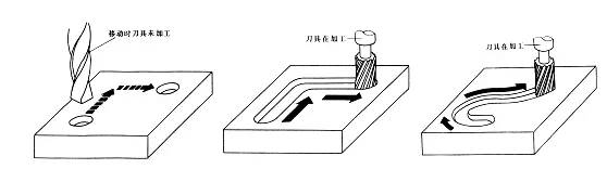 點位控制CNC數(shù)控機床