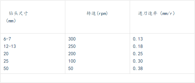 鉆各種不同尺寸孔，轉(zhuǎn)速和進刀速率的關(guān)系如下.png